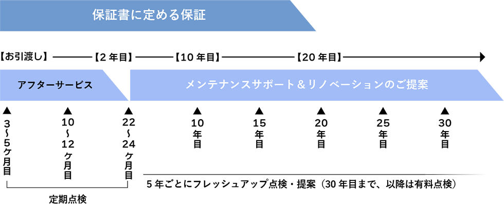 建物管理スケジュール