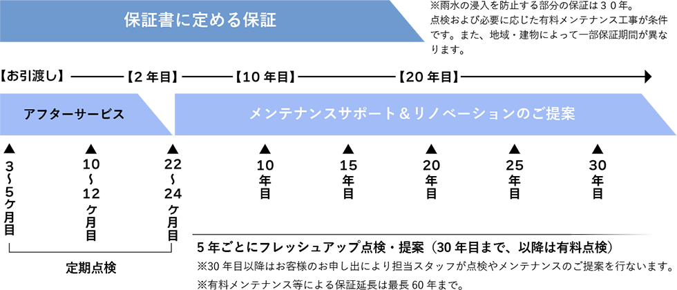 建物管理スケジュール