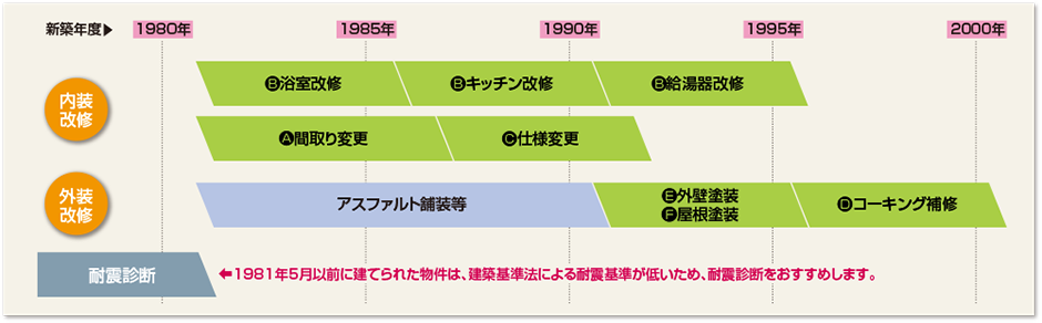 リノベーション時期の目安