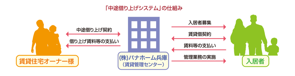 「中途借り上げシステム」の仕組み